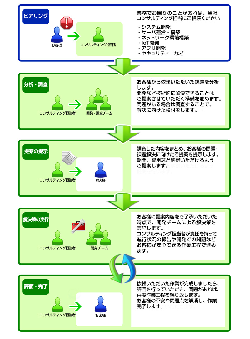 コンサルティング