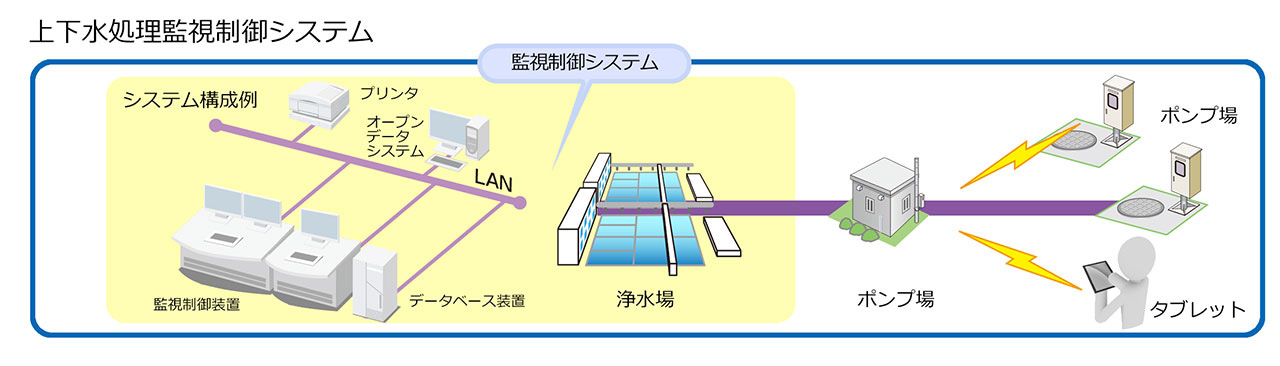 上下水処理監視システム