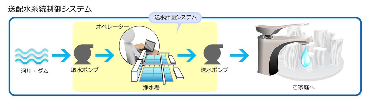 送配水系統制御システム