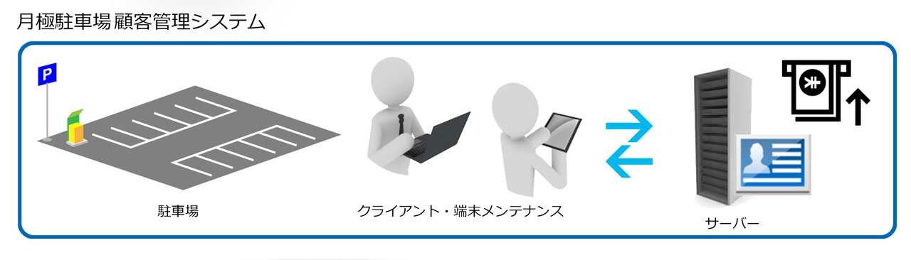 駐車場顧客管理システム