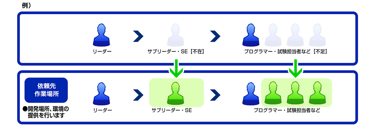 当社の作業場での開発