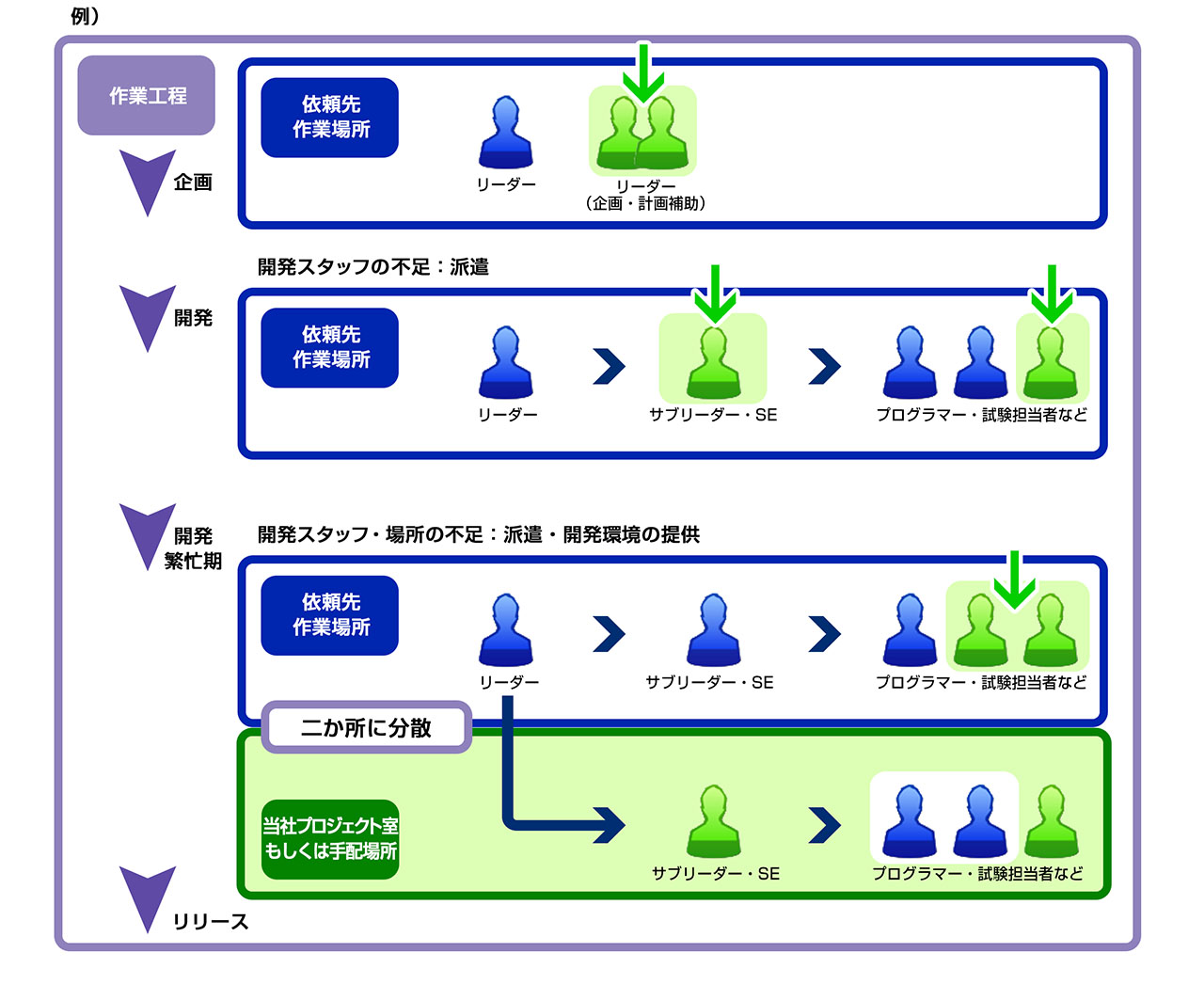 企画をお客様が行い、当社で開発